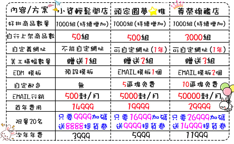 網路開店服務方案比較